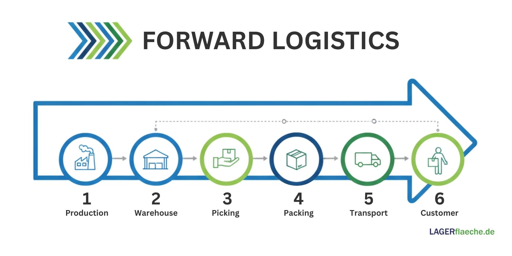 Infographic on forward logistics that visualizes the process from production to storage, picking, transport and packaging to the end customer.